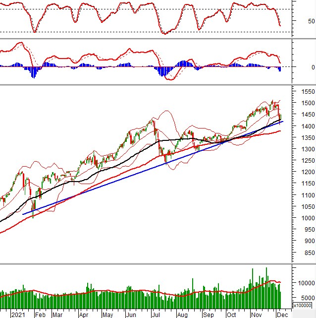 Vietstock Daily 08/12/2021: Đường SMA 50 ngày và trendline đang hỗ trợ tốt cho VN-Index