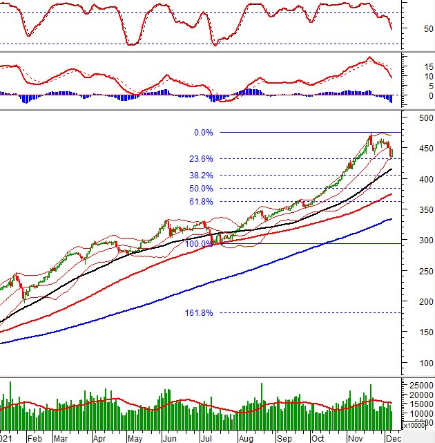 Vietstock Daily 08/12/2021: Đường SMA 50 ngày và trendline đang hỗ trợ tốt cho VN-Index