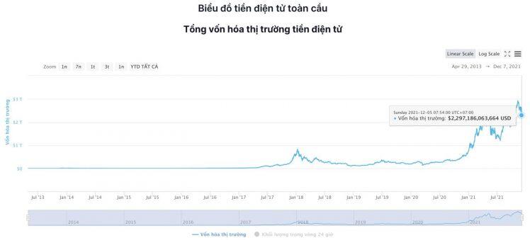 Giá Bitcoin hôm nay 7/12: Bitcoin vượt mốc 50.000 USD, thị trường tăng trở lại