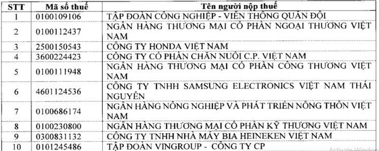 Lộ diện 1.000 doanh nghiệp nộp thuế thu nhập doanh nghiệp lớn nhất Việt Nam