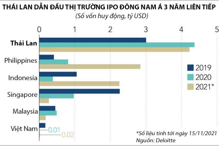 Vì sao Thái Lan, Philippines, Indonesia dẫn đầu thị trường IPO Đông Nam Á?