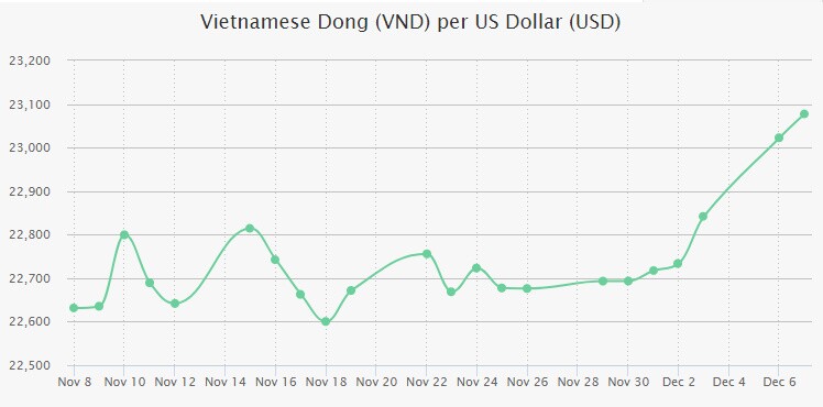 Vì sao giá USD đột ngột tăng mạnh?