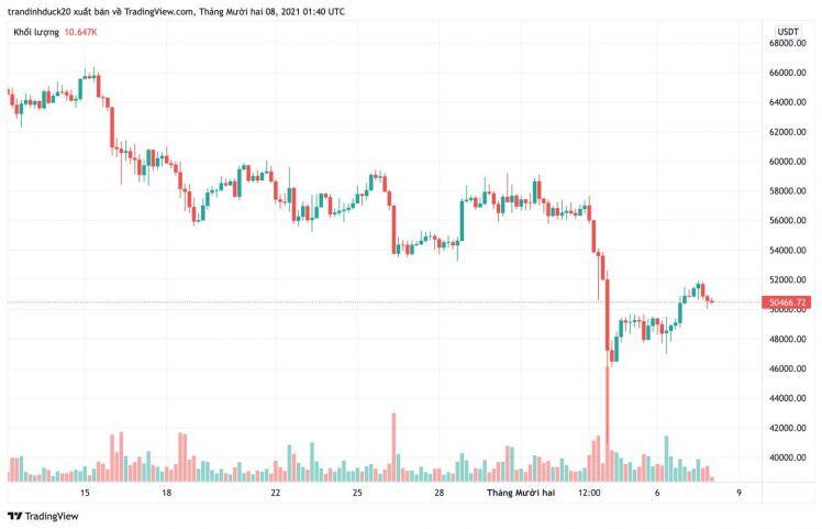 Giá Bitcoin hôm nay 8/12: Thị trường xác nhận phục hồi, đà tăng có dấu hiệu quay trở lại