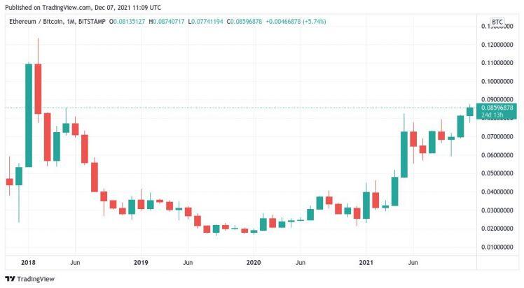 Giá Bitcoin hôm nay 8/12: Thị trường xác nhận phục hồi, đà tăng có dấu hiệu quay trở lại