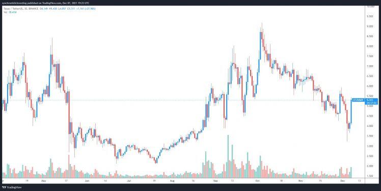 Giá Bitcoin hôm nay 8/12: Thị trường xác nhận phục hồi, đà tăng có dấu hiệu quay trở lại