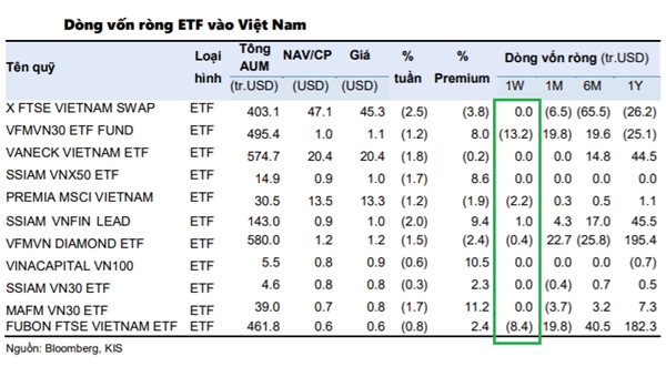 Các quỹ ETF trở lại rút ròng ở thị trường Việt Nam