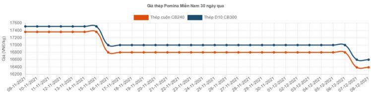Đồng loạt “hạ nhiệt” giá thép