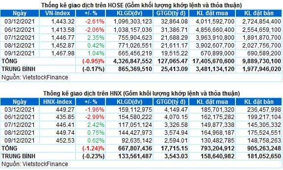 Vietstock Daily 10/12/2021: Khối lượng giao dịch cần được cải thiện để củng cố đà tăng
