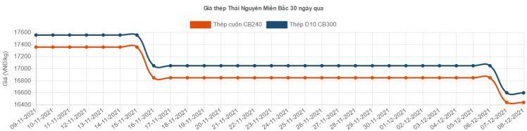 Đồng loạt “hạ nhiệt” giá thép