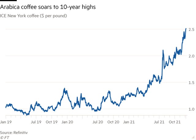 Cà phê lên mức giá cao nhất trong 10 năm do tắc nghẽn chuỗi cung ứng