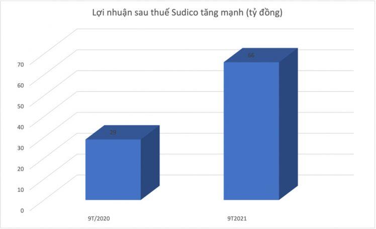 Tiền không thiếu, vì sao Sudico vẫn chây ì 7 năm không chịu trả cổ tức cho cổ đông?