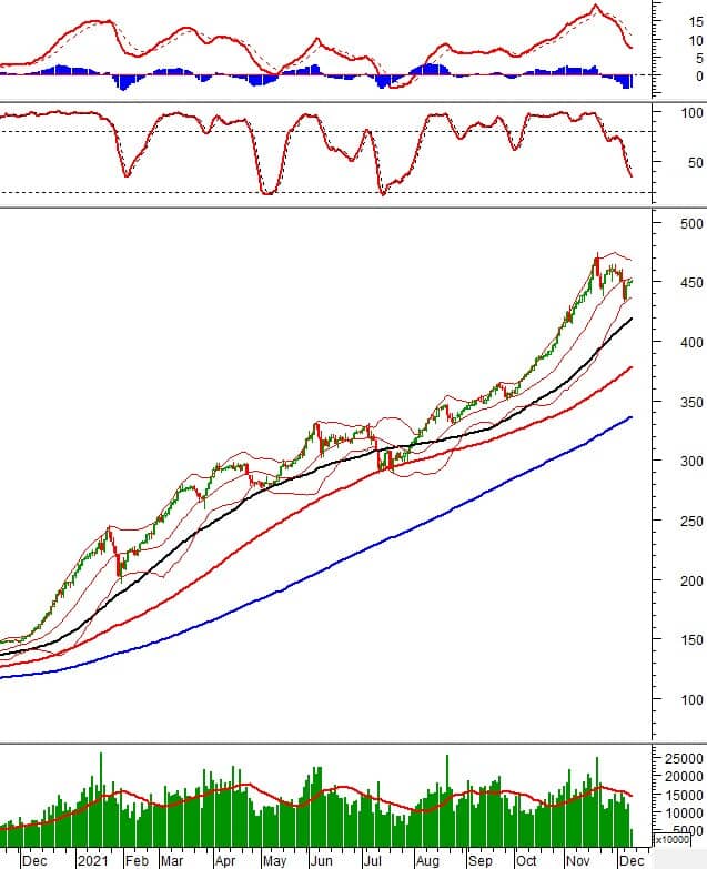 Phân tích kỹ thuật phiên chiều 10/12: VN-Index giằng co trên đường Middle