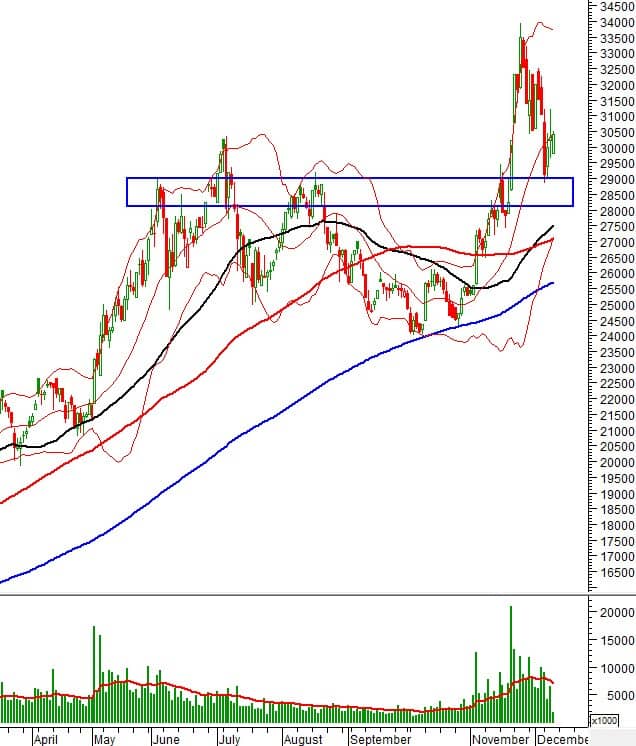 Phân tích kỹ thuật phiên chiều 10/12: VN-Index giằng co trên đường Middle