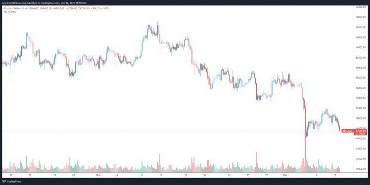 Giá Bitcoin hôm nay 10/12: Bitcoin giảm xuống dưới 49.000 USD, thị trường chìm trong sắc đỏ