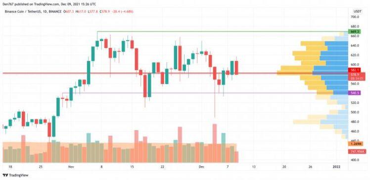 Giá Bitcoin hôm nay 10/12: Bitcoin giảm xuống dưới 49.000 USD, thị trường chìm trong sắc đỏ