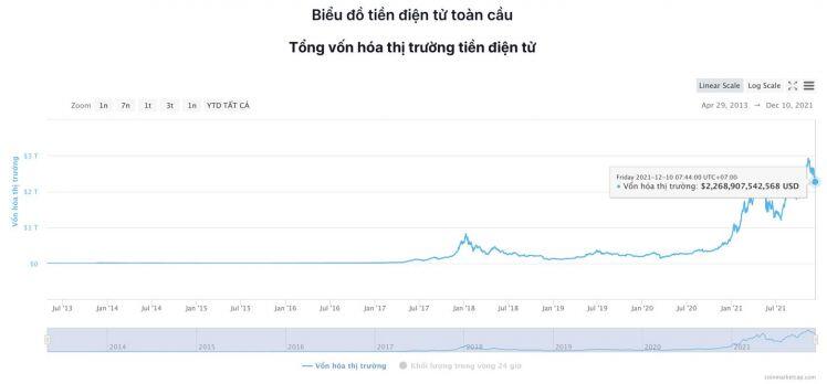 Giá Bitcoin hôm nay 10/12: Bitcoin giảm xuống dưới 49.000 USD, thị trường chìm trong sắc đỏ