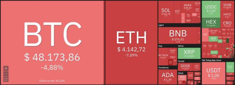 Giá Bitcoin hôm nay 10/12: Bitcoin giảm xuống dưới 49.000 USD, thị trường chìm trong sắc đỏ