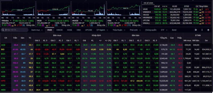 Chứng khoán hôm nay 10/12:VN-Index có thể tiếp tục tăng điểm để vượt qua vùng kháng cự 1.465-1.470 điểm