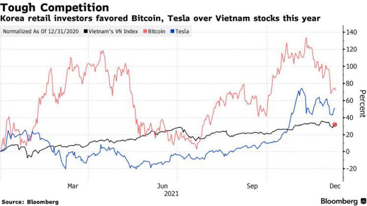 Bloomberg: Cổ phiếu Tesla và Bitcoin khiến khối ngoại bán ròng chứng khoán Việt Nam năm nay