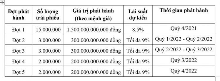 Ngân hàng Bản Việt chào bán 25 triệu trái phiếu ra công chúng