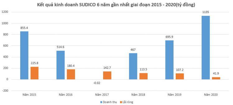 Vì đâu lợi nhuận SUDICO "cắm đầu" 6 năm liên tiếp?