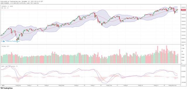 Góc nhìn kỹ thuật phiên giao dịch chứng khoán ngày 13/12: Sideway ít phiên quanh ngưỡng cản 1.480 điểm