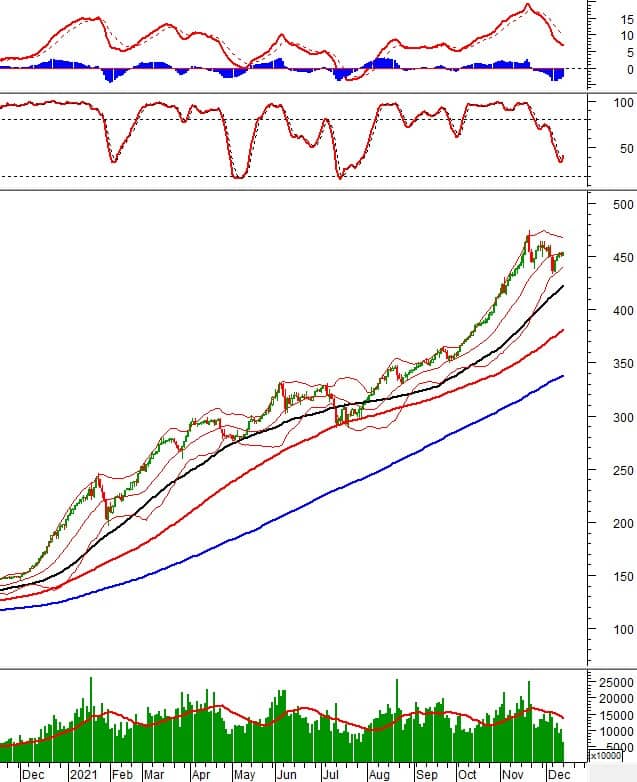Phân tích kỹ thuật phiên chiều 13/12: VN-Index tạm dừng ở trên đường Middle