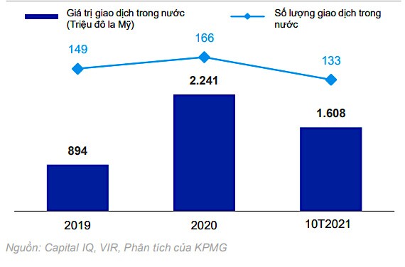 Thị trường M&A Việt Nam thu hút nhiều "ông lớn" trong nước tham gia