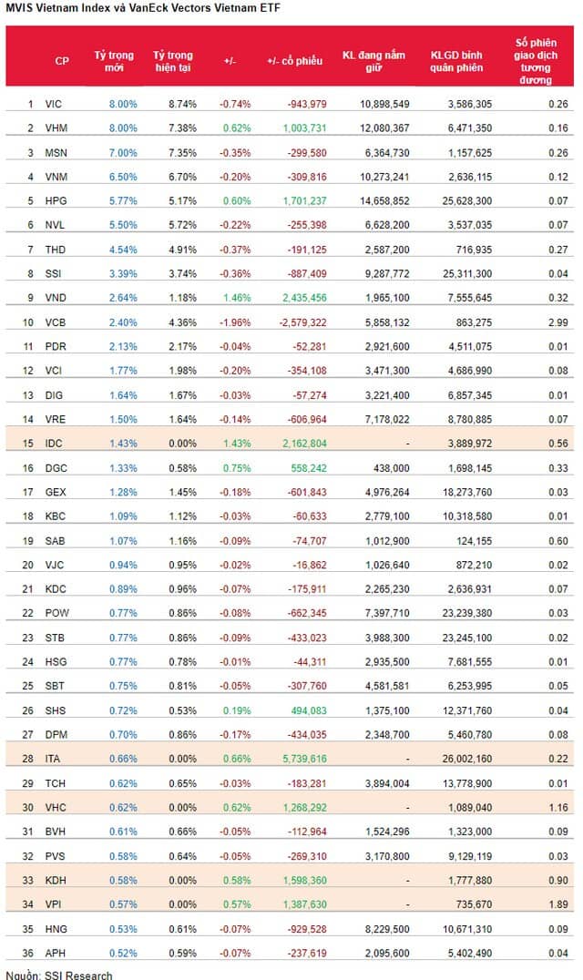 Ba quỹ ETF ngoại giao dịch ra sao trong kỳ cơ cấu quý 4/2021?