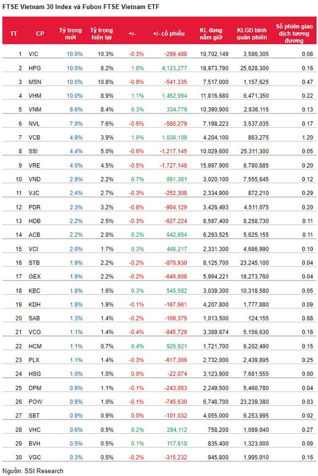 Ba quỹ ETF ngoại giao dịch ra sao trong kỳ cơ cấu quý 4/2021?