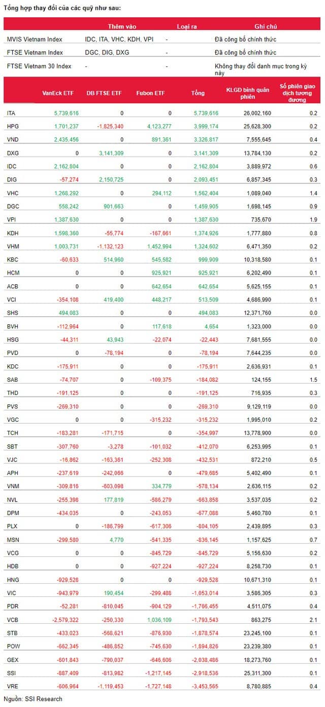 Ba quỹ ETF ngoại giao dịch ra sao trong kỳ cơ cấu quý 4/2021?