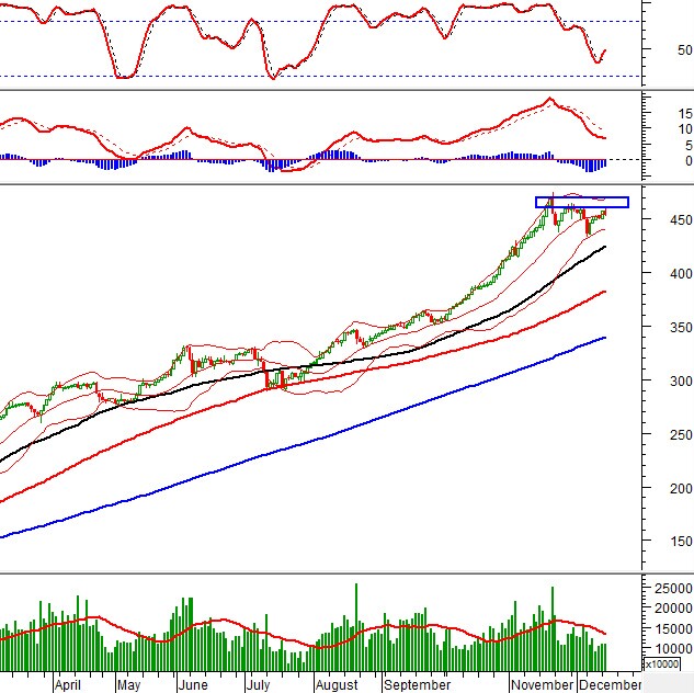 Vietstock Daily 15/12/2021: Đường Middle của Bollinger Bands sẽ là hỗ trợ gần nhất của VN-Index