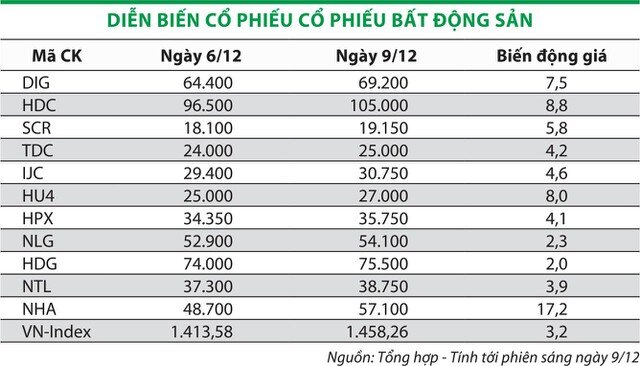 Cổ phiếu bất động sản vẫn còn nóng ấm