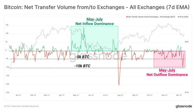 Tại sao giá Bitcoin vẫn liên tục giảm khi số BTC được rút khỏi sàn tăng mạnh?
