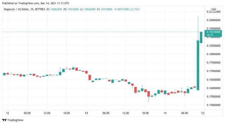 Giá Bitcoin hôm nay 15/12: Tiền điện tử ổn định chờ đợi cuộc họp từ FED