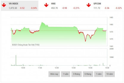 Chứng khoán chiều 15/12: Cổ phiếu các công ty chứng khoán bất ngờ bị bán mạnh