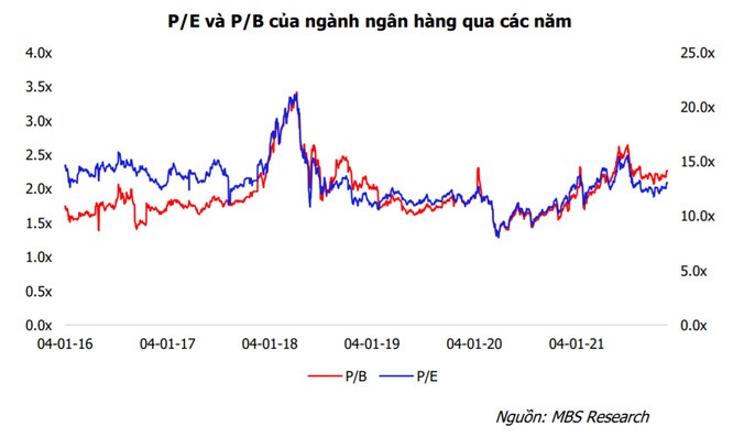 Định giá P/E của ngân hàng Việt cao gấp đôi, gấp ba Trung Quốc, Hàn Quốc