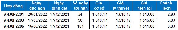 Chứng khoán phái sinh Ngày 17/12/2021: Quan sát diễn biến tại vùng 1,490-1,510 điểm