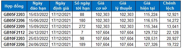 Chứng khoán phái sinh Ngày 17/12/2021: Quan sát diễn biến tại vùng 1,490-1,510 điểm