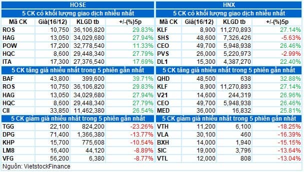 Vietstock Daily 17/12/2021: Xu hướng vẫn chưa rõ ràng
