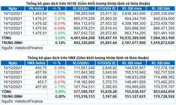 Vietstock Daily 17/12/2021: Xu hướng vẫn chưa rõ ràng