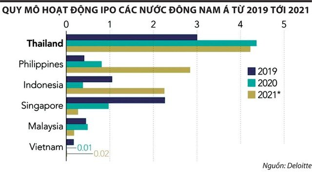 Thị trường chứng khoán: Vắng bóng hàng mới