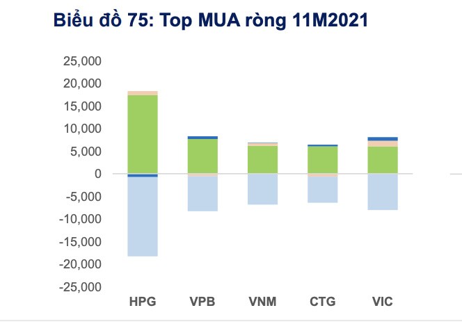 Nội bộ doanh nghiệp bán ròng 15,5 nghìn tỷ trong 11 tháng, sôi động nhất cuối năm 2021