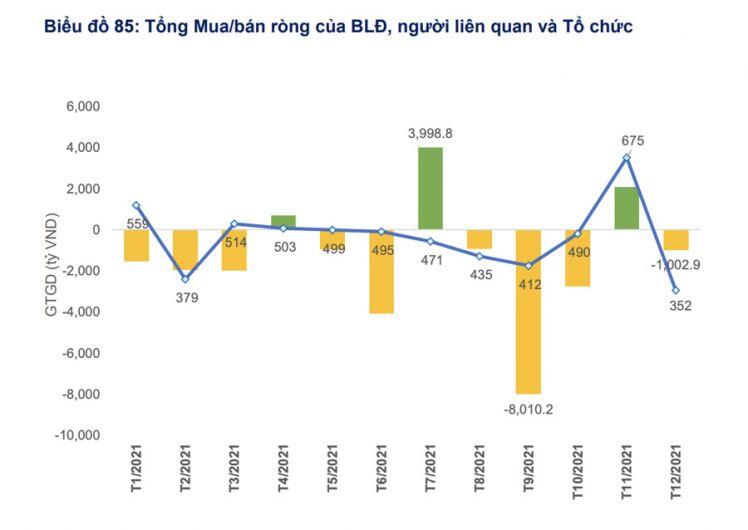 Nội bộ doanh nghiệp bán ròng 15,5 nghìn tỷ trong 11 tháng, sôi động nhất cuối năm 2021
