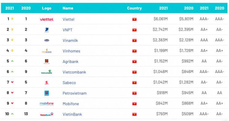 Giá trị thương hiệu Viettel vượt mốc 6 tỷ USD