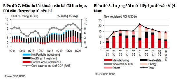 HSBC: Tài khoản vãng lai của Việt Nam có khả năng sẽ thâm hụt trong năm 2021