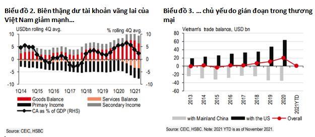HSBC: Tài khoản vãng lai của Việt Nam có khả năng sẽ thâm hụt trong năm 2021