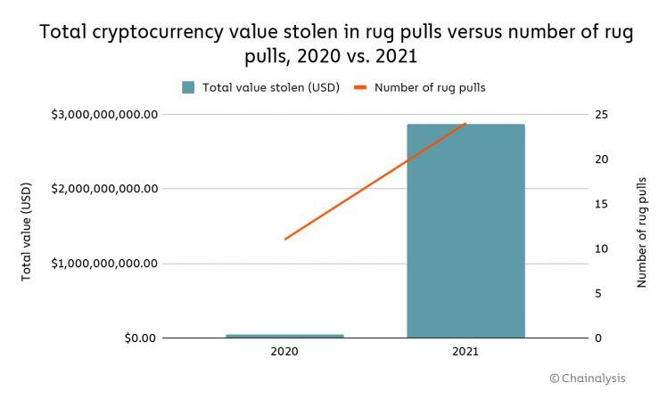 Thiệt hại từ các vụ rug pull tiền mã hóa trong năm 2021 là hơn 2,8 tỷ USD