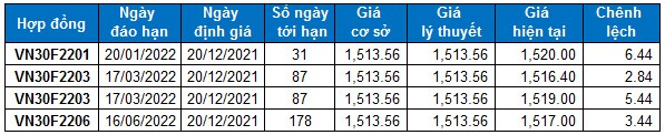 Chứng khoán phái sinh Tuần 20-24/12/2021: Dòng tiền đang yếu đi