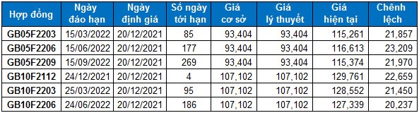 Chứng khoán phái sinh Tuần 20-24/12/2021: Dòng tiền đang yếu đi